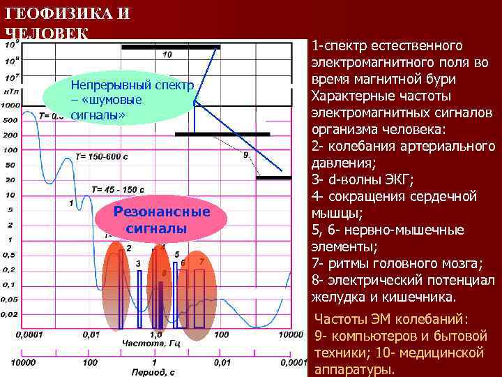 ГЕОФИЗИКА И ЧЕЛОВЕК Непрерывный спектр – «шумовые сигналы» Резонансные сигналы 1 -спектр естественного электромагнитного