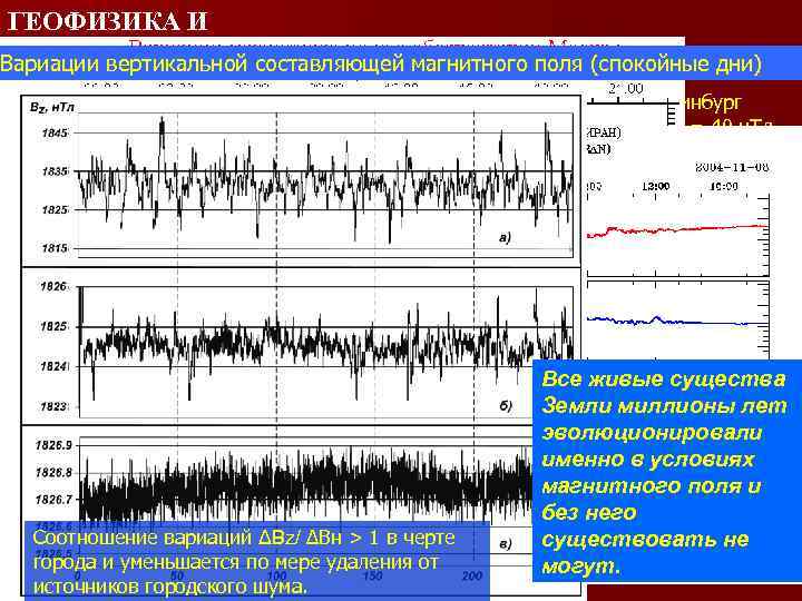 ГЕОФИЗИКА И ЧЕЛОВЕК Вариации вертикальной составляющей магнитного поля (спокойные дни) г. Екатеринбург Мкс. ΔBz