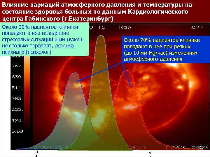 Влияние вариаций атмосферного давления и температуры на состояние здоровья больных по данным Кардиологического центра