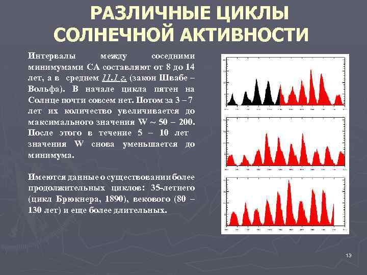 11 Летний цикл Швабе Вольфа. Циклы солнечной активности.