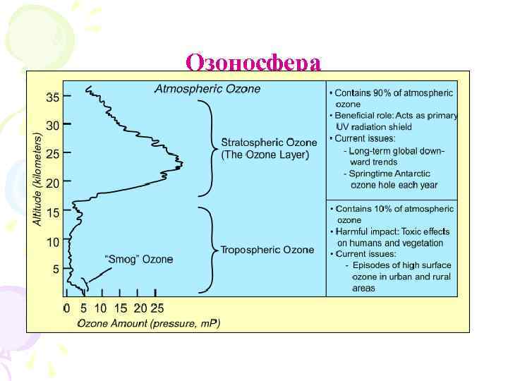 Озоносфера 