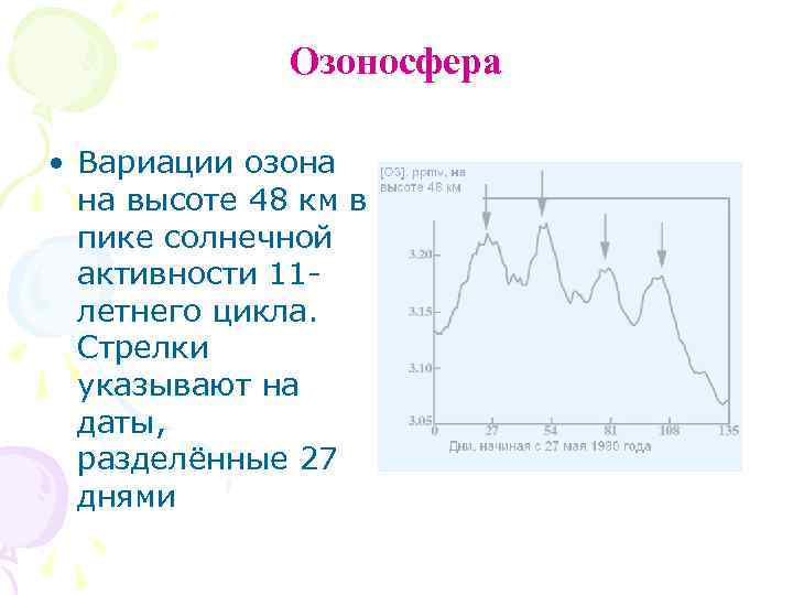 Озоносфера • Вариации озона на высоте 48 км в пике солнечной активности 11 летнего