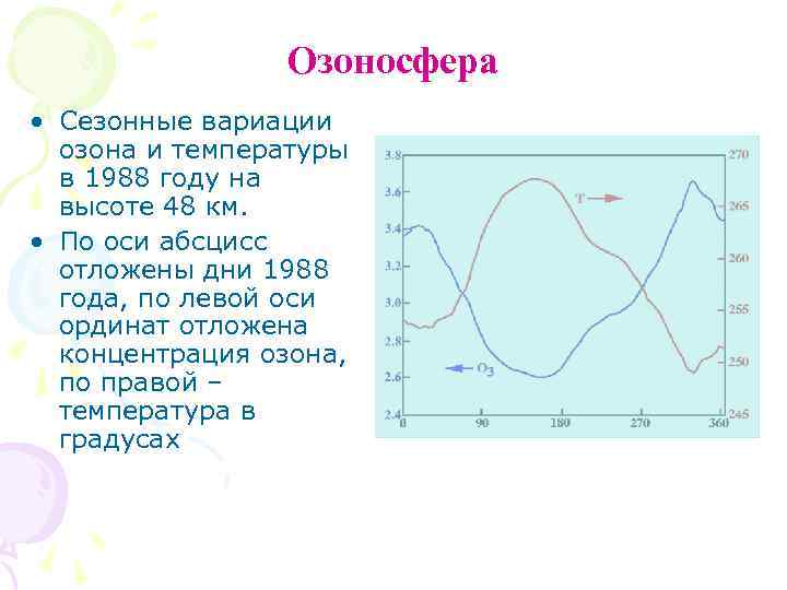 Озоносфера • Сезонные вариации озона и температуры в 1988 году на высоте 48 км.