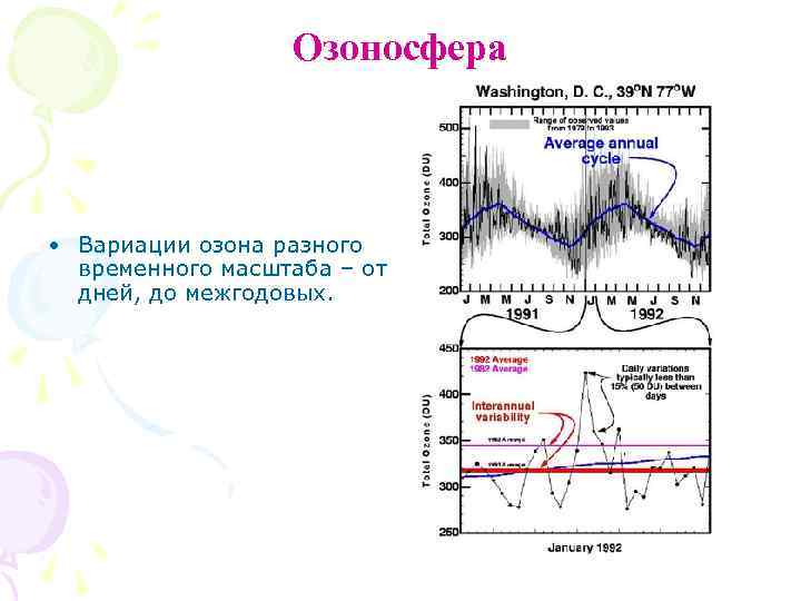 Озоносфера • Вариации озона разного временного масштаба – от дней, до межгодовых. 