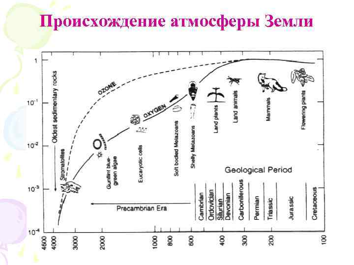 Происхождение атмосферы земли. История формирования атмосферы. В первичной атмосфере отсутствовал