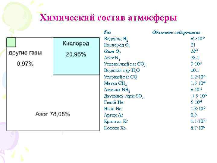 Состав воздуха химические элементы. Состав озона в атмосфере. Озон состав воздуха. Водород в составе воздуха. Содержание озона в воздухе в процентах.