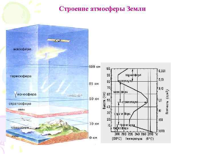 Сухой слой атмосферы. Строение атмосферы земли. Строение атмосферы земли по слоям. Схематичный рисунок строение атмосферы земли. Вертикальное строение атмосферы.
