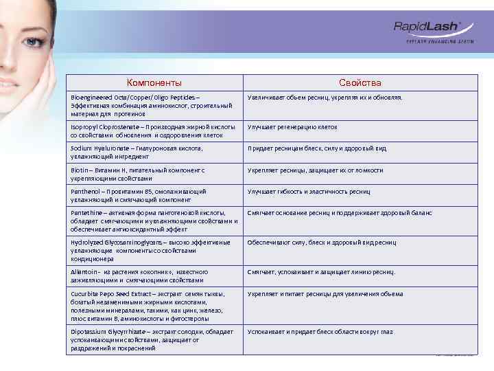 Компоненты Свойства Bioengineered Octa/Copper/Oligo Peptides – Эффективная комбинация аминокислот, строительный материал для протеинов Увеличивает
