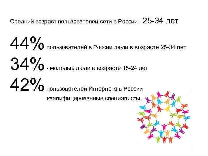 Средний возраст пользователей сети в России - 25 -34 лет 44% 34% 42%