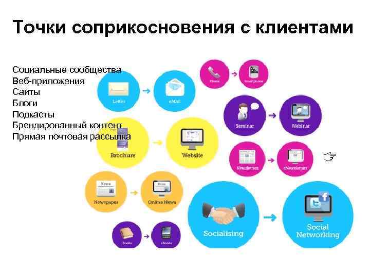 Точки соприкосновения с клиентами Социальные сообщества Веб-приложения Сайты Блоги Подкасты Брендированный контент Прямая почтовая