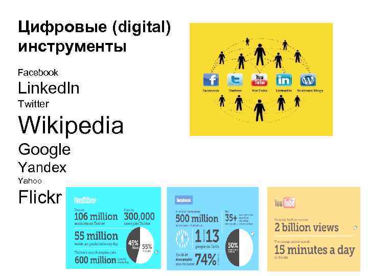 Цифровые (digital) инструменты Facebook Linked. In Twitter Wikipedia Google Yandex Yahoo Flickr … 
