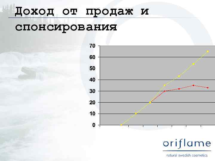 Доход от продаж и спонсирования 