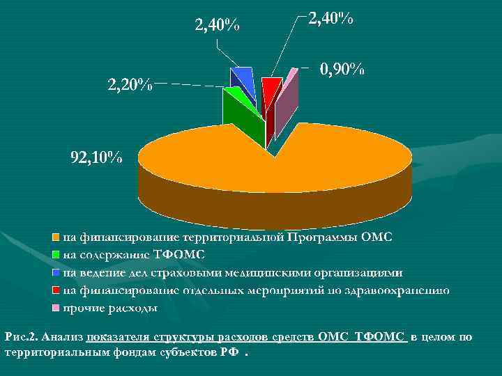 Рис. 2. Анализ показателя структуры расходов средств ОМС ТФОМС в целом по территориальным фондам