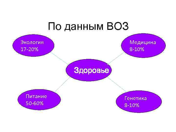 По данным ВОЗ Экология 17 -20% Медицина 8 -10% Здоровье Питание 50 -60% Генетика