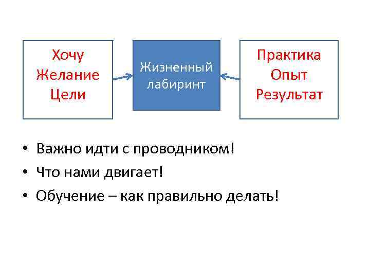 Хочу Желание Цели Жизненный лабиринт Практика Опыт Результат • Важно идти с проводником! •