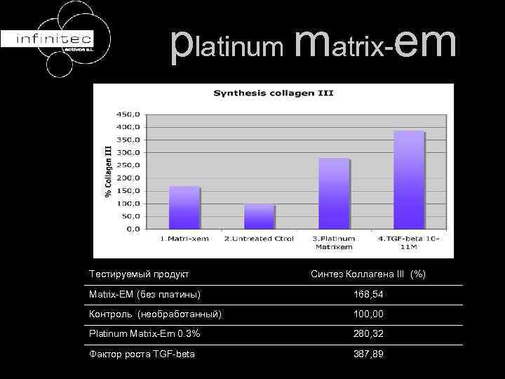 platinum matrix-em Тестируемый продукт Синтез Коллагена III (%) Matrix-EM (без платины) 168, 54 Контроль