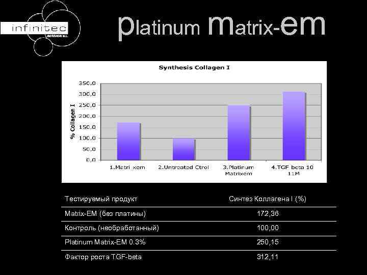 platinum matrix-em Тестируемый продукт Синтез Коллагена I (%) Matrix-EM (без платины) 172, 36 Контроль