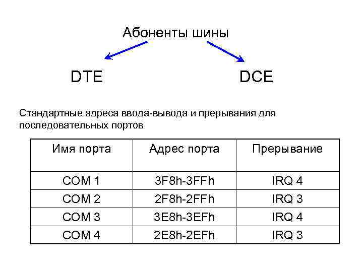 Абоненты шины DTE DCE Стандартные адреса ввода-вывода и прерывания для последовательных портов Имя порта