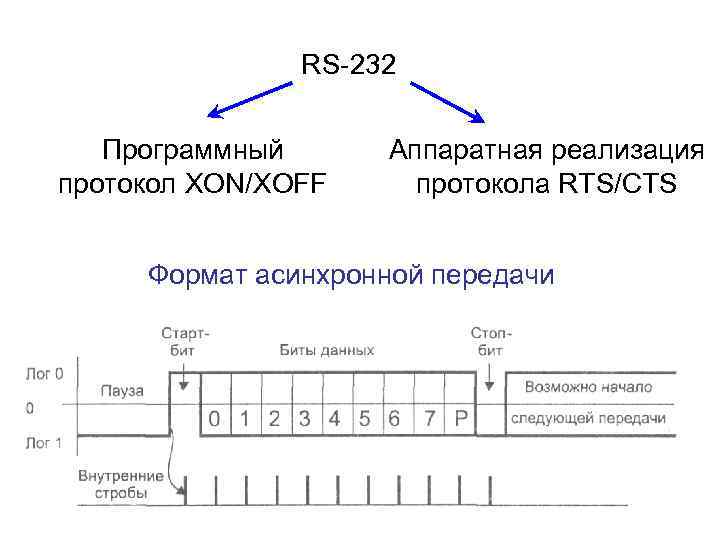 RS-232 Программный протокол XON/XOFF Аппаратная реализация протокола RTS/CTS Формат асинхронной передачи 