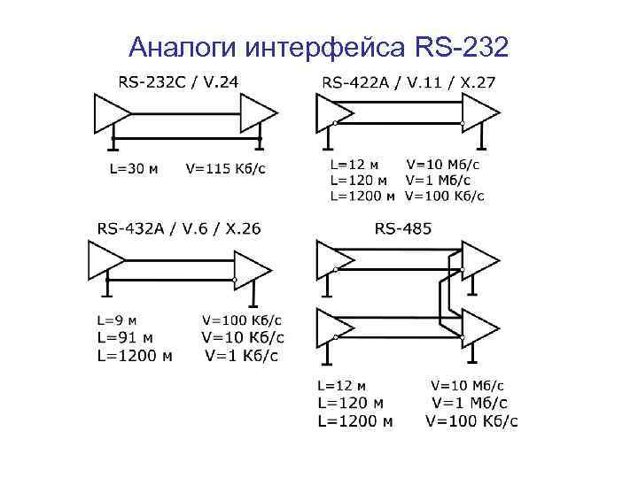 Аналоги интерфейса RS-232 