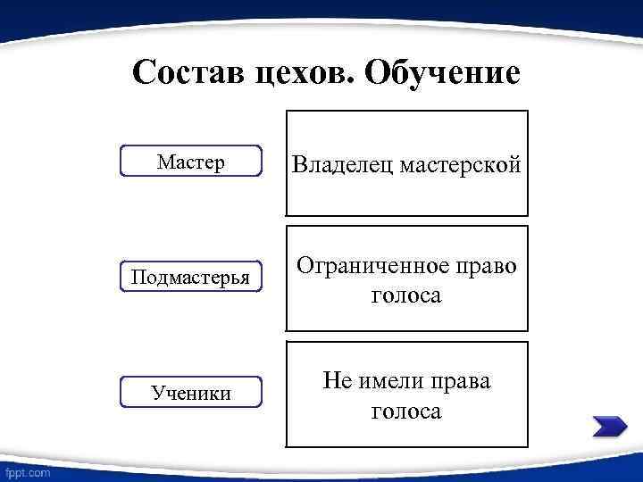 Состав цехов. Обучение Мастер Владелец мастерской Подмастерья Ограниченное право голоса Ученики Не имели права