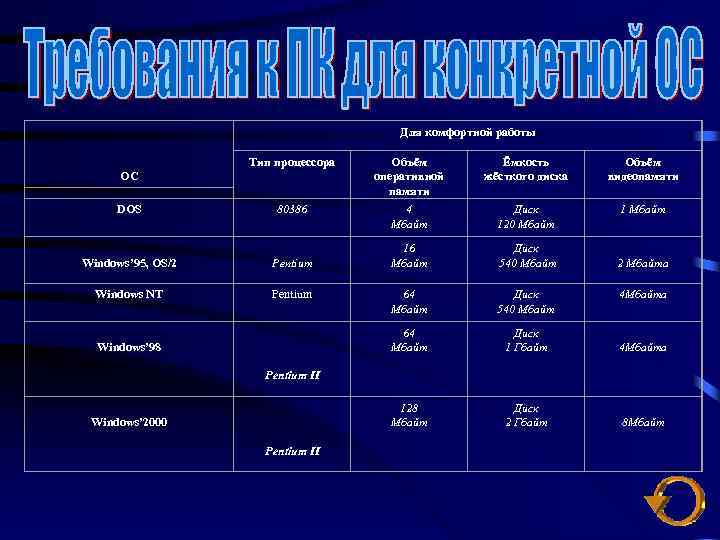  Для комфортной работы Тип процессора Объём оперативной памяти Ёмкость жёсткого диска Объём видеопамяти