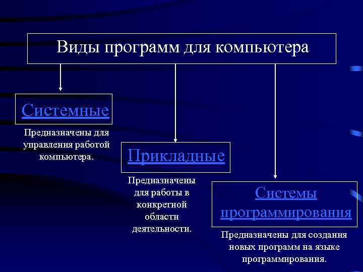 Виды программ. Виды программного обеспечения. Типы компьютерных программ. Виды программ на компьютере.