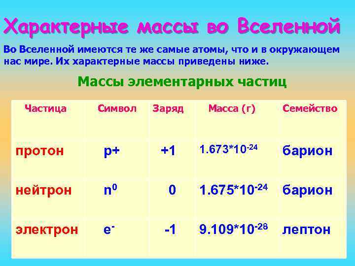 Характерные массы во Вселенной Во Вселенной имеются те же самые атомы, что и в