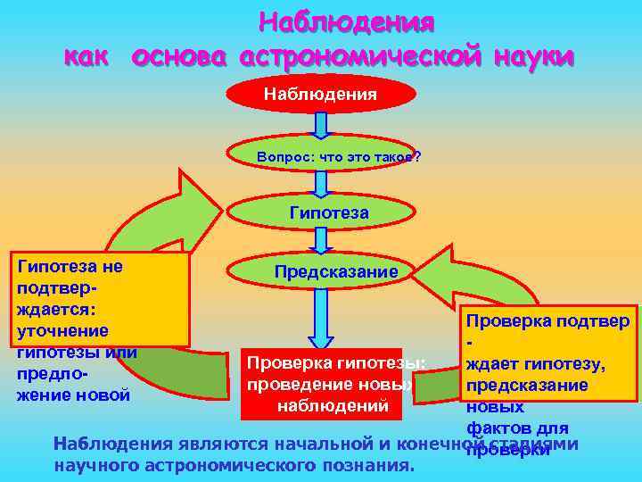 Наблюдения как основа астрономической науки Наблюдения Вопрос: что это такое? Гипотеза не подтверждается: уточнение