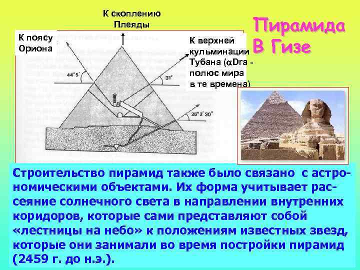 К скоплению Плеяды К поясу Ориона Пирамида К верхней кульминации В Гизе Тубана (