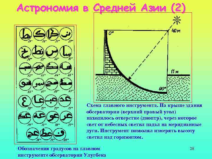 Астрономия в Средней Азии (2) Схема главного инструмента. На крыше здания обсерватории (верхний правый