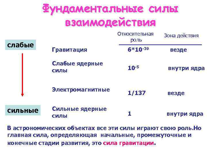 Фундаментальные силы взаимодействия слабые Относительная роль Гравитация 6*10 -39 везде Слабые ядерные силы Электромагнитные