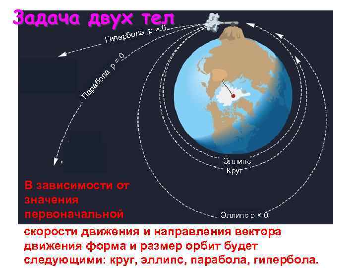 Задача двух тел р>0 Па ра бо л а p = 0 ла пербо