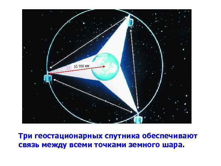 35 700 км Три геостационарных спутника обеспечивают связь между всеми точками земного шара. 