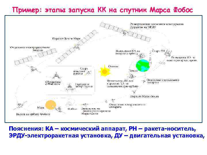 Пример: этапы запуска КК на спутник Марса Фобос Пояснения: КА – космический аппарат, РН