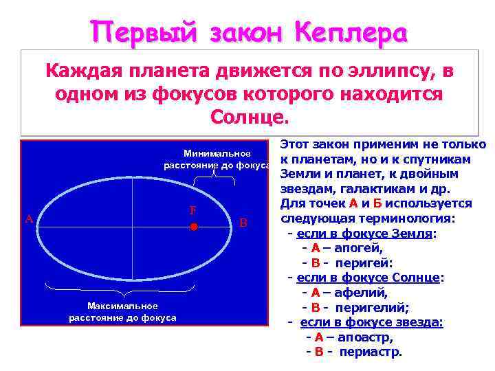 Первый закон Кеплера Каждая планета движется по эллипсу, в одном из фокусов которого находится