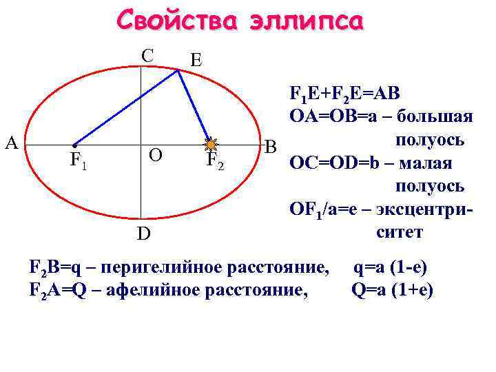 Свойства эллипса