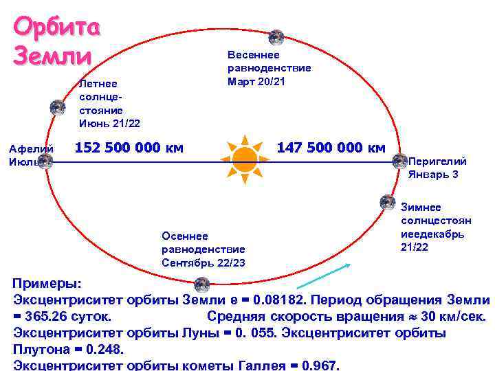 Высота солнца в день равноденствия. Схема орбиты земли относительно солнца. Орбита вращения земли вокруг солнца. Диаметр орбиты земли вокруг солнца в км. Орбита земли вокруг солнца в масштабе.