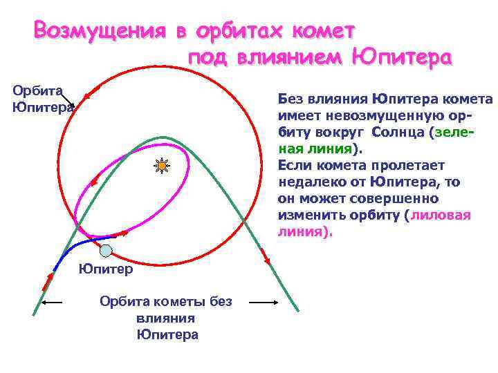 Возмущения в орбитах комет под влиянием Юпитера Орбита Юпитера Без влияния Юпитера комета имеет