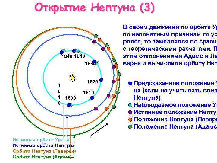 Открытие Нептуна (3) 1846 1840 1830 1 8 1 1800 0 Истинная орбита Урана