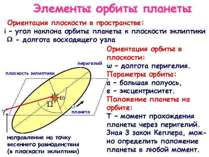 Параметры орбиты