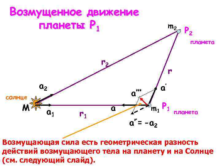 Возмущенное движение планеты Р 1 m 2 P 2 планета r 2 солнце M