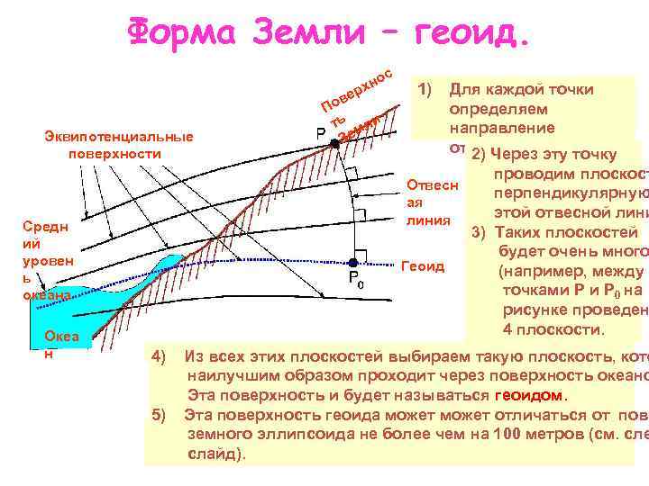 Форма Земли – геоид. Эквипотенциальные поверхности ос хн р ве По ть мли Зе