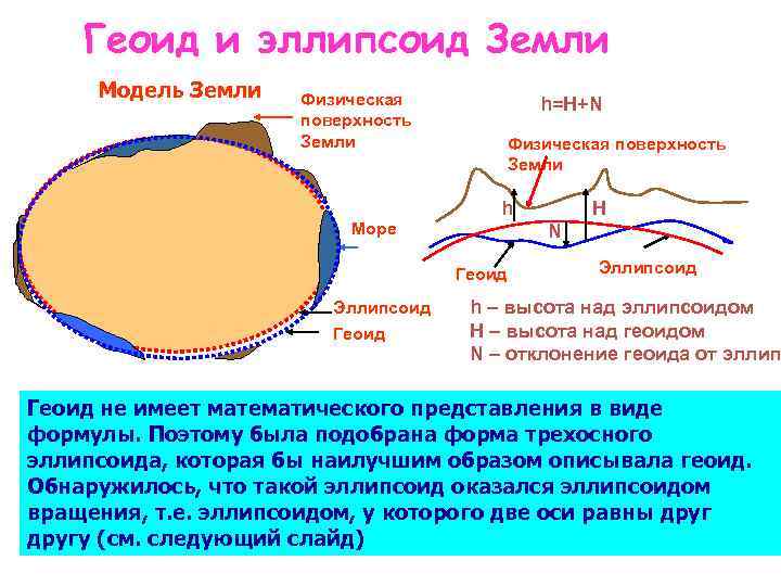 Следствия формы земли. Формы земли эллипс геоид. Элипмоидная форма геоид. Форма земли геоид или эллипсоид. Форма земли эллипсоид вращения геоид.