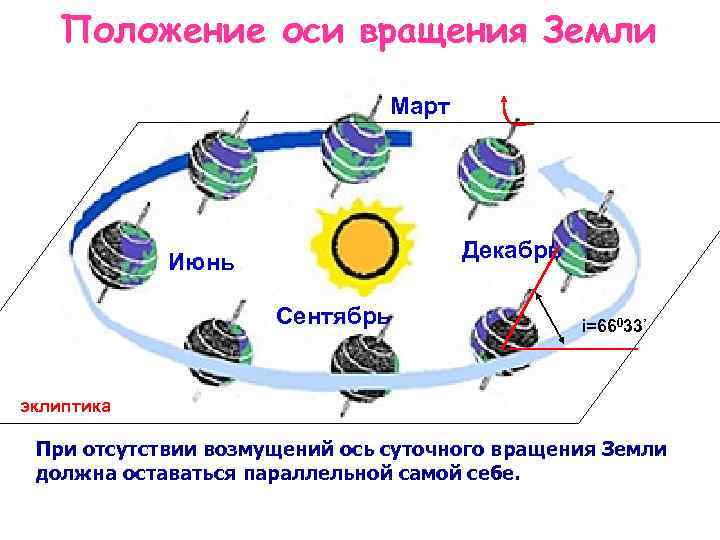 Как влияет осевое вращение на форму земли