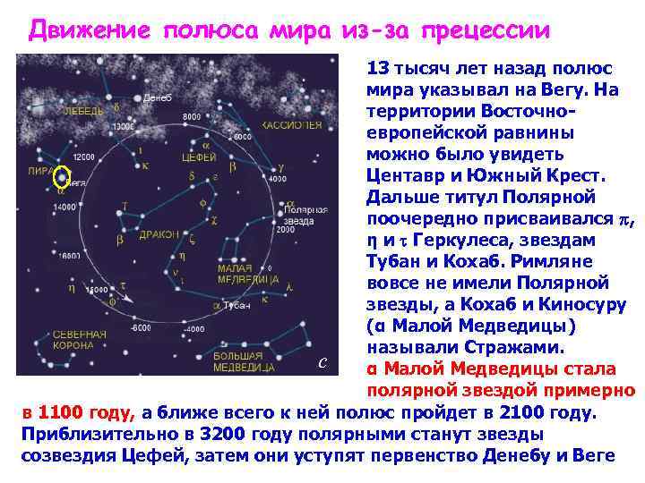 Движение полюса мира из-за прецессии 13 тысяч лет назад полюс мира указывал на Вегу.