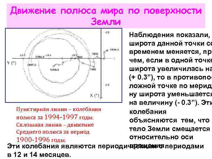 Движение полюса мира по поверхности Земли Наблюдения показали, широта данной точки со временем меняется,