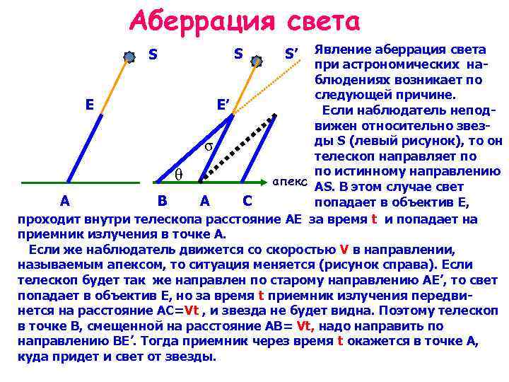 Аберация. Аберрация в астрономии. Аберрация света. Аберрация света звезды. Аберрация света в астрономии.