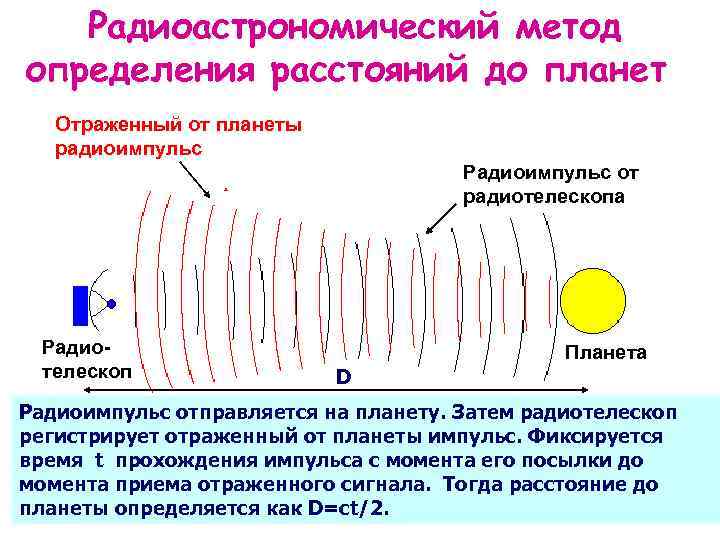 Радиоастрономический метод определения расстояний до планет Отраженный от планеты радиоимпульс Радиоимпульс от радиотелескопа Радиотелескоп