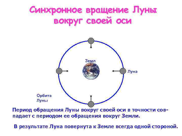 Синхронное вращение Луны вокруг своей оси Земл я Луна Орбита Луны Период обращения Луны